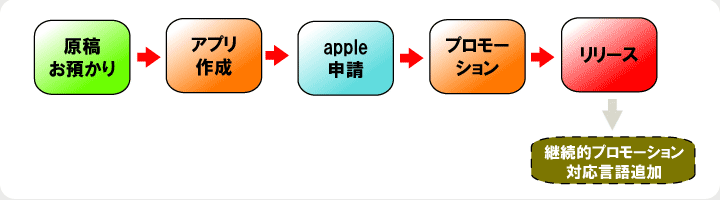 原稿お渡しからリリースまで